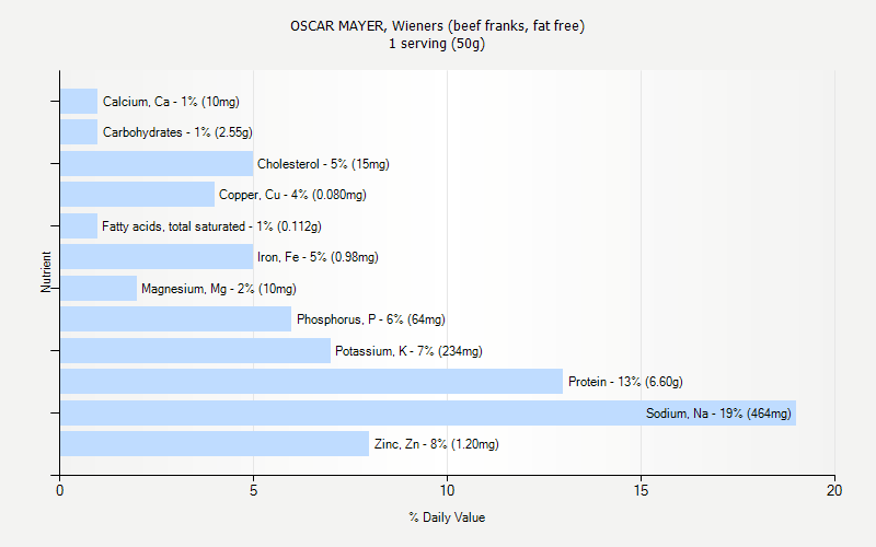 % Daily Value for OSCAR MAYER, Wieners (beef franks, fat free) 1 serving (50g)