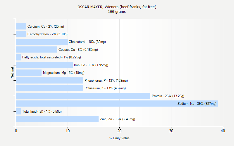 % Daily Value for OSCAR MAYER, Wieners (beef franks, fat free) 100 grams 