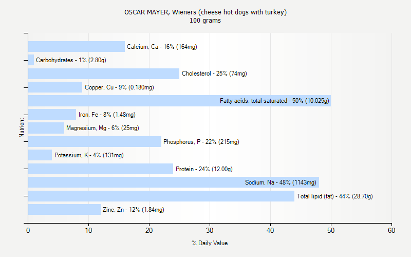 % Daily Value for OSCAR MAYER, Wieners (cheese hot dogs with turkey) 100 grams 