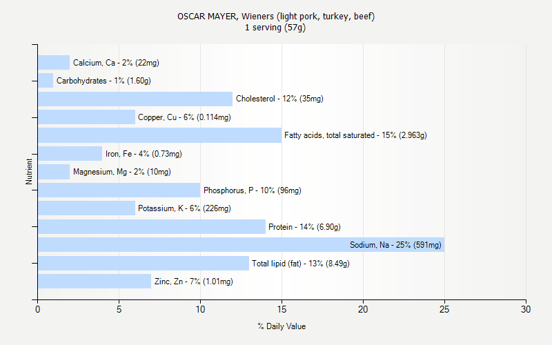 % Daily Value for OSCAR MAYER, Wieners (light pork, turkey, beef) 1 serving (57g)