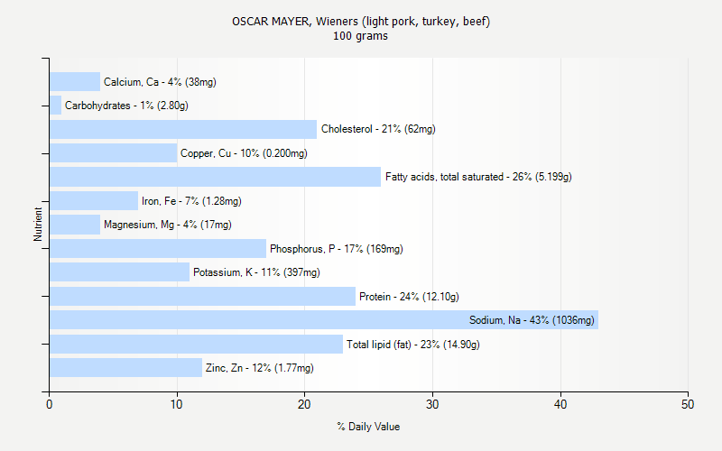 % Daily Value for OSCAR MAYER, Wieners (light pork, turkey, beef) 100 grams 