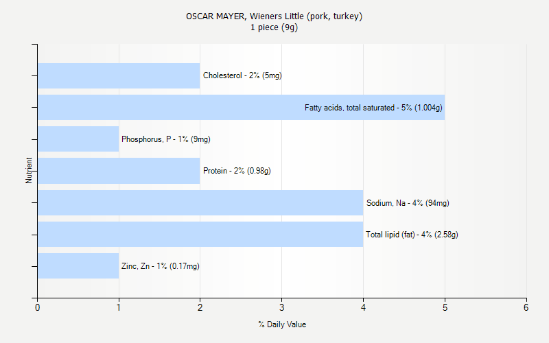 % Daily Value for OSCAR MAYER, Wieners Little (pork, turkey) 1 piece (9g)