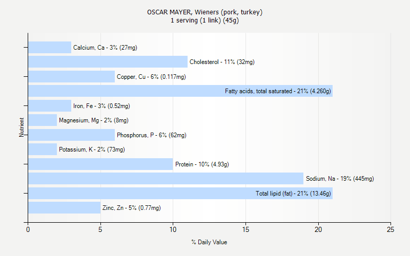 % Daily Value for OSCAR MAYER, Wieners (pork, turkey) 1 serving (1 link) (45g)