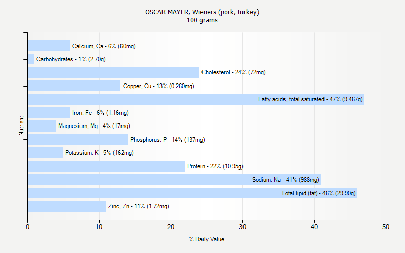 % Daily Value for OSCAR MAYER, Wieners (pork, turkey) 100 grams 