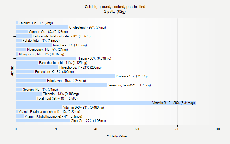 % Daily Value for Ostrich, ground, cooked, pan-broiled 1 patty (93g)