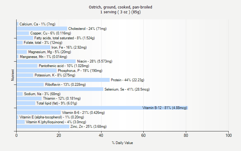 % Daily Value for Ostrich, ground, cooked, pan-broiled 1 serving ( 3 oz ) (85g)