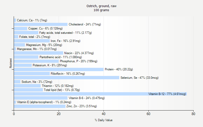 % Daily Value for Ostrich, ground, raw 100 grams 