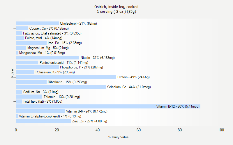 % Daily Value for Ostrich, inside leg, cooked 1 serving ( 3 oz ) (85g)