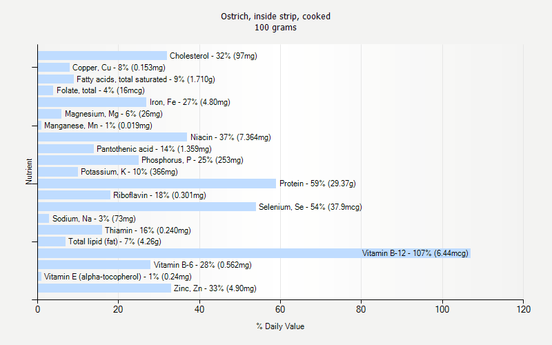 % Daily Value for Ostrich, inside strip, cooked 100 grams 