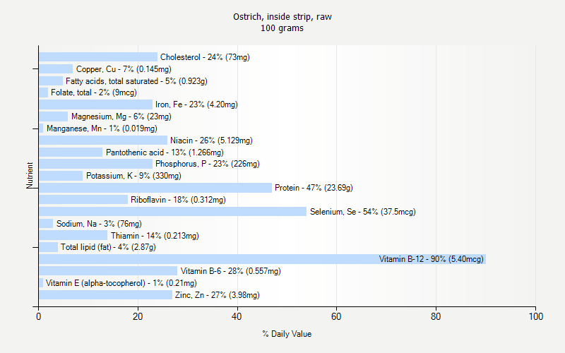 % Daily Value for Ostrich, inside strip, raw 100 grams 
