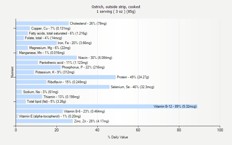 % Daily Value for Ostrich, outside strip, cooked 1 serving ( 3 oz ) (85g)