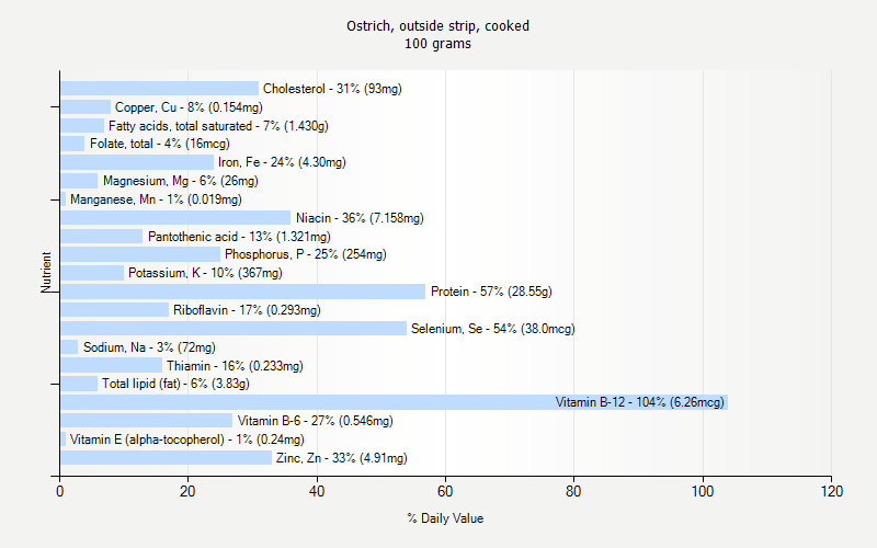 % Daily Value for Ostrich, outside strip, cooked 100 grams 