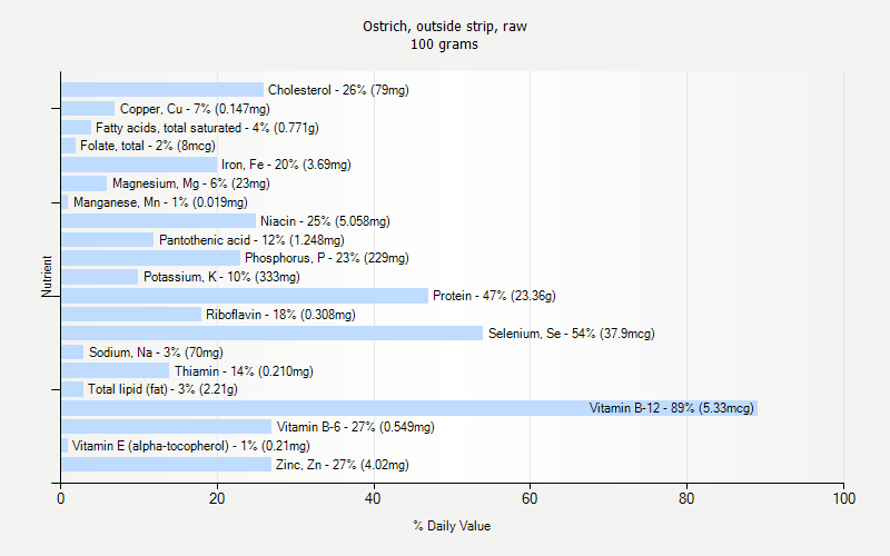 % Daily Value for Ostrich, outside strip, raw 100 grams 