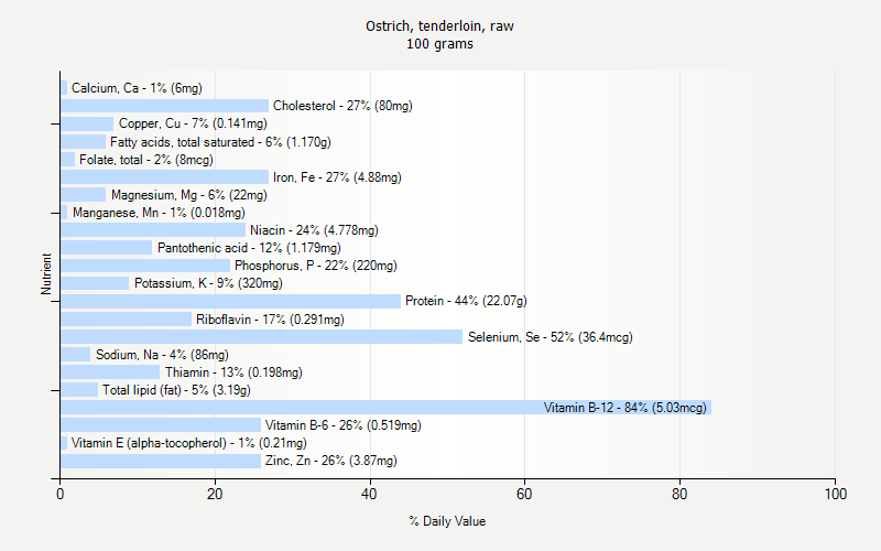 % Daily Value for Ostrich, tenderloin, raw 100 grams 