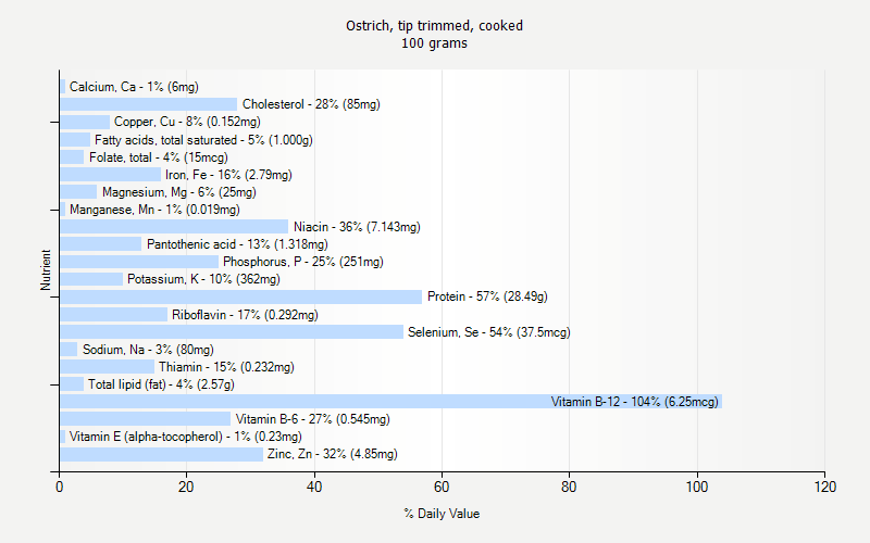 % Daily Value for Ostrich, tip trimmed, cooked 100 grams 