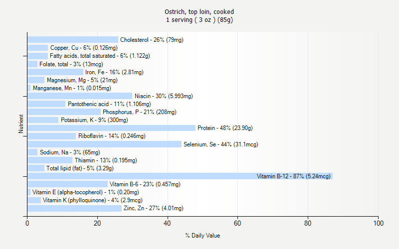 % Daily Value for Ostrich, top loin, cooked 1 serving ( 3 oz ) (85g)