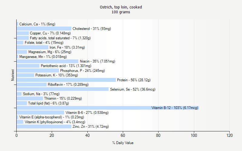 % Daily Value for Ostrich, top loin, cooked 100 grams 