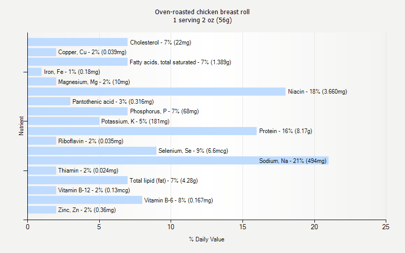 % Daily Value for Oven-roasted chicken breast roll 1 serving 2 oz (56g)