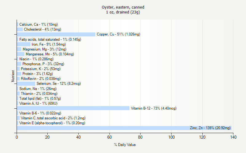 % Daily Value for Oyster, eastern, canned 1 oz, drained (23g)