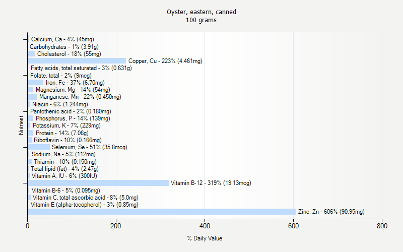 % Daily Value for Oyster, eastern, canned 100 grams 