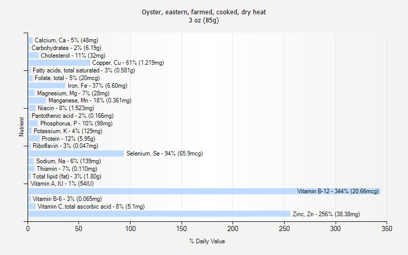 % Daily Value for Oyster, eastern, farmed, cooked, dry heat 3 oz (85g)