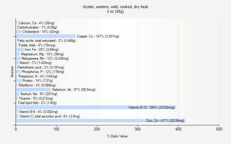 % Daily Value for Oyster, eastern, wild, cooked, dry heat 3 oz (85g)