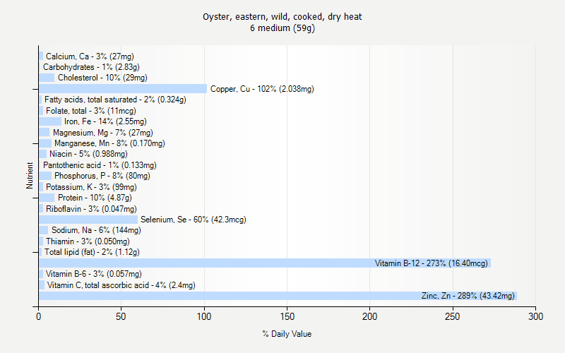 % Daily Value for Oyster, eastern, wild, cooked, dry heat 6 medium (59g)