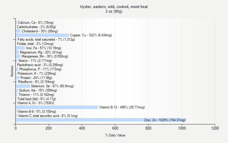 % Daily Value for Oyster, eastern, wild, cooked, moist heat 3 oz (85g)