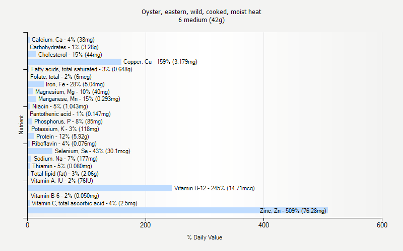 % Daily Value for Oyster, eastern, wild, cooked, moist heat 6 medium (42g)