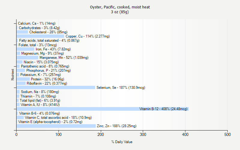 % Daily Value for Oyster, Pacific, cooked, moist heat 3 oz (85g)