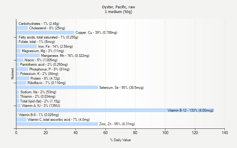 % Daily Value for Oyster, Pacific, raw 1 medium (50g)