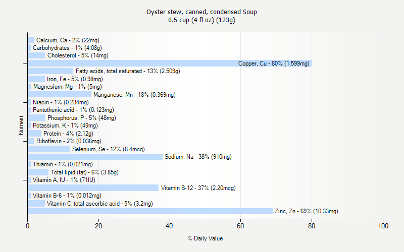 % Daily Value for Oyster stew, canned, condensed Soup 0.5 cup (4 fl oz) (123g)