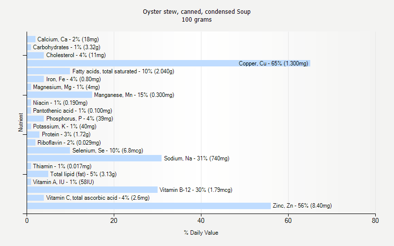 % Daily Value for Oyster stew, canned, condensed Soup 100 grams 