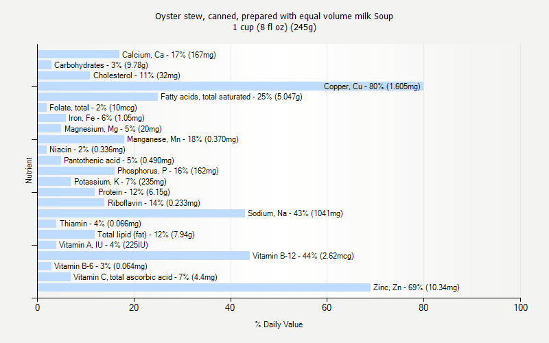 % Daily Value for Oyster stew, canned, prepared with equal volume milk Soup 1 cup (8 fl oz) (245g)