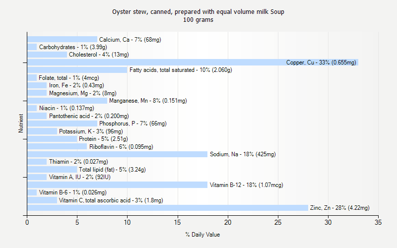 % Daily Value for Oyster stew, canned, prepared with equal volume milk Soup 100 grams 