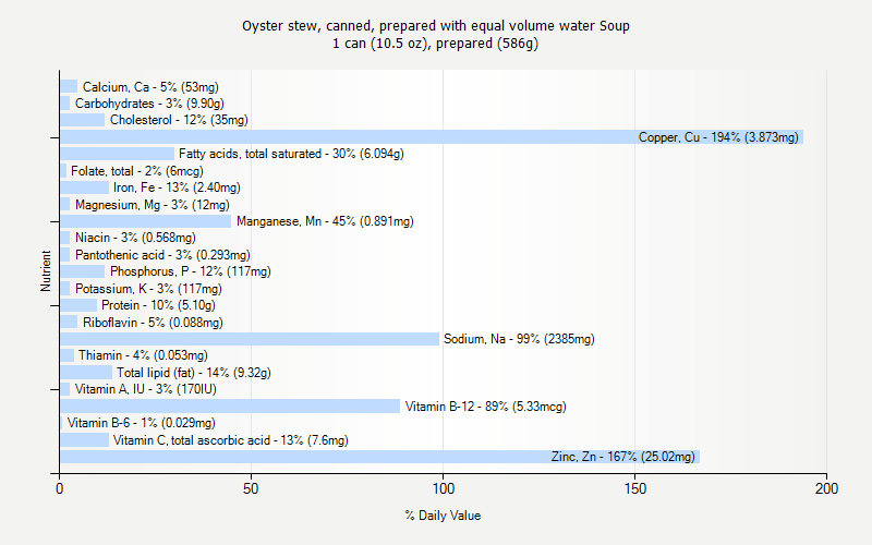 % Daily Value for Oyster stew, canned, prepared with equal volume water Soup 1 can (10.5 oz), prepared (586g)