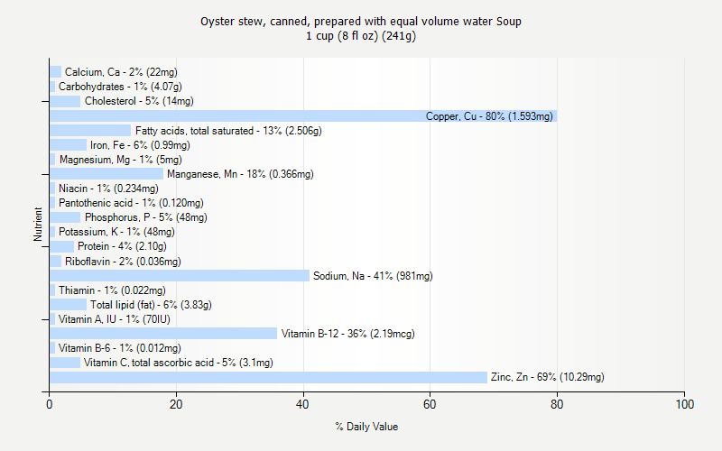 % Daily Value for Oyster stew, canned, prepared with equal volume water Soup 1 cup (8 fl oz) (241g)