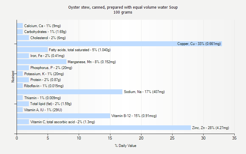 % Daily Value for Oyster stew, canned, prepared with equal volume water Soup 100 grams 