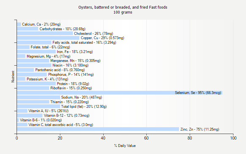 % Daily Value for Oysters, battered or breaded, and fried Fast foods 100 grams 