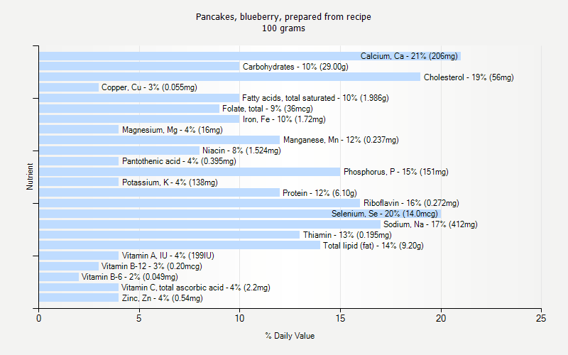 % Daily Value for Pancakes, blueberry, prepared from recipe 100 grams 