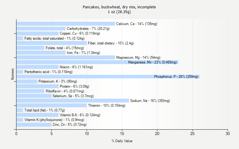 % Daily Value for Pancakes, buckwheat, dry mix, incomplete 1 oz (28.35g)