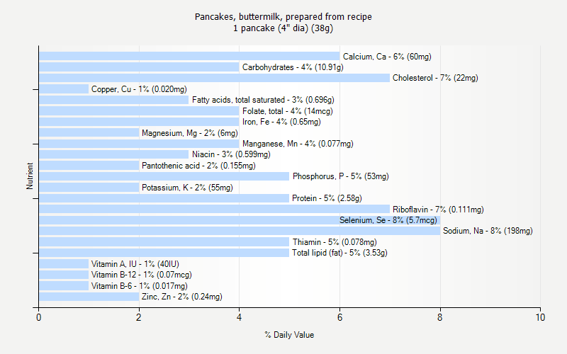 % Daily Value for Pancakes, buttermilk, prepared from recipe 1 pancake (4" dia) (38g)