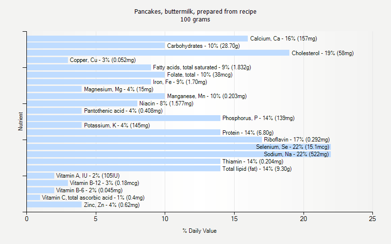 % Daily Value for Pancakes, buttermilk, prepared from recipe 100 grams 
