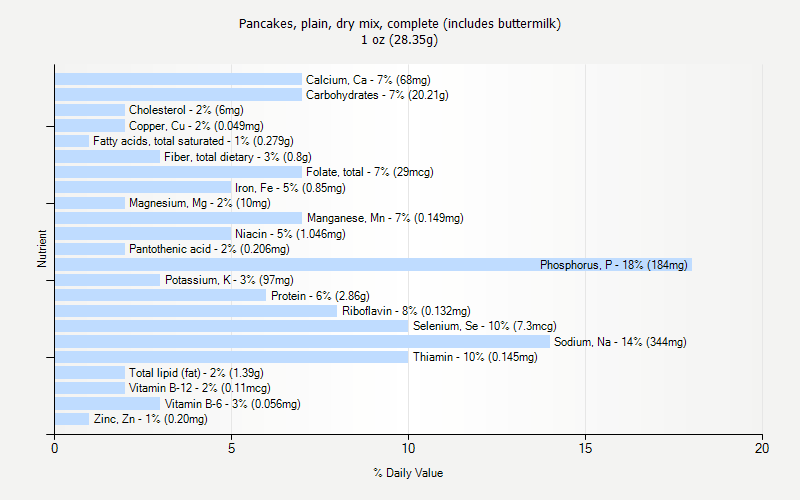 % Daily Value for Pancakes, plain, dry mix, complete (includes buttermilk) 1 oz (28.35g)