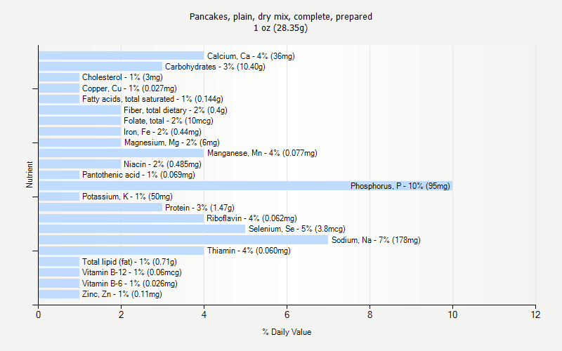 % Daily Value for Pancakes, plain, dry mix, complete, prepared 1 oz (28.35g)