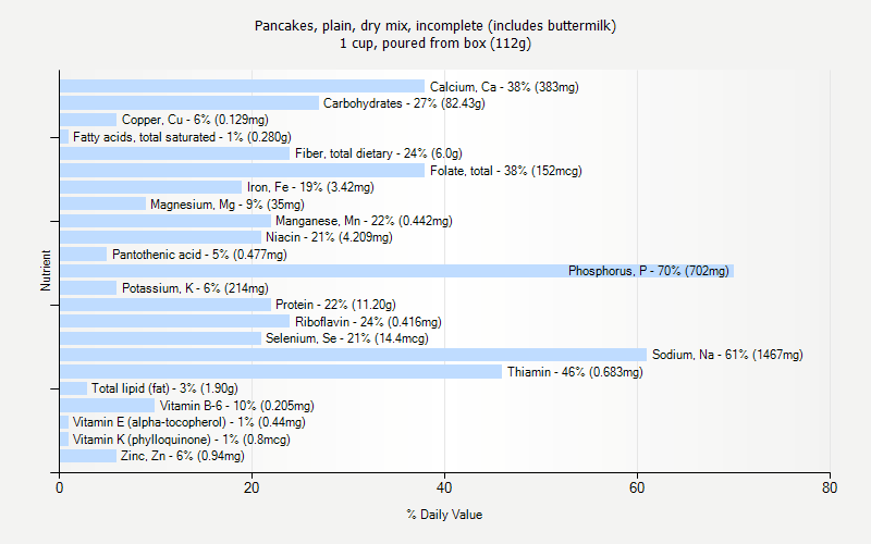 % Daily Value for Pancakes, plain, dry mix, incomplete (includes buttermilk) 1 cup, poured from box (112g)