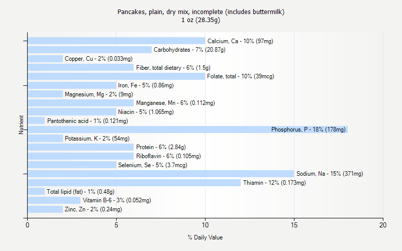 % Daily Value for Pancakes, plain, dry mix, incomplete (includes buttermilk) 1 oz (28.35g)