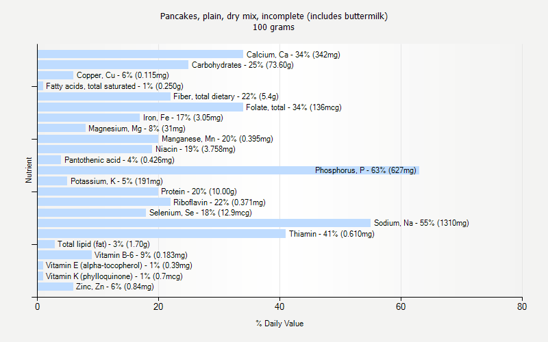 % Daily Value for Pancakes, plain, dry mix, incomplete (includes buttermilk) 100 grams 