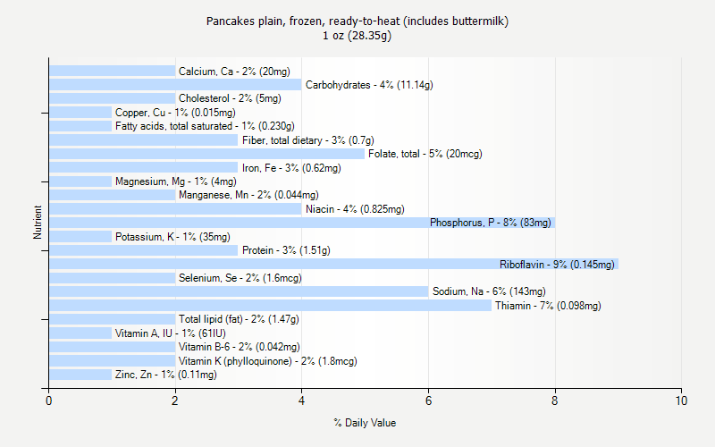 % Daily Value for Pancakes plain, frozen, ready-to-heat (includes buttermilk) 1 oz (28.35g)