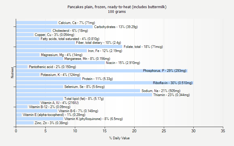 % Daily Value for Pancakes plain, frozen, ready-to-heat (includes buttermilk) 100 grams 